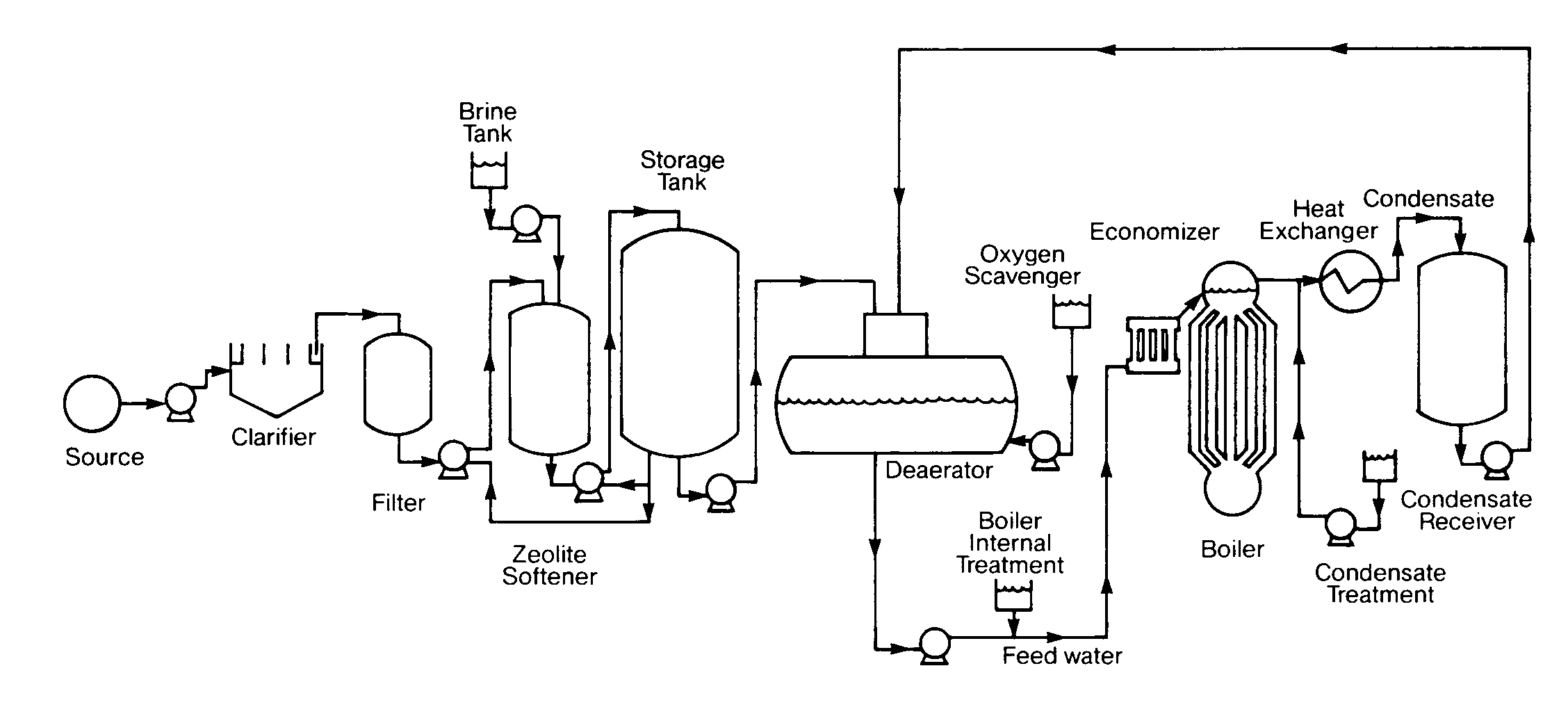 Boiler Feed Water System Diagrams